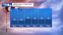 wind gusts