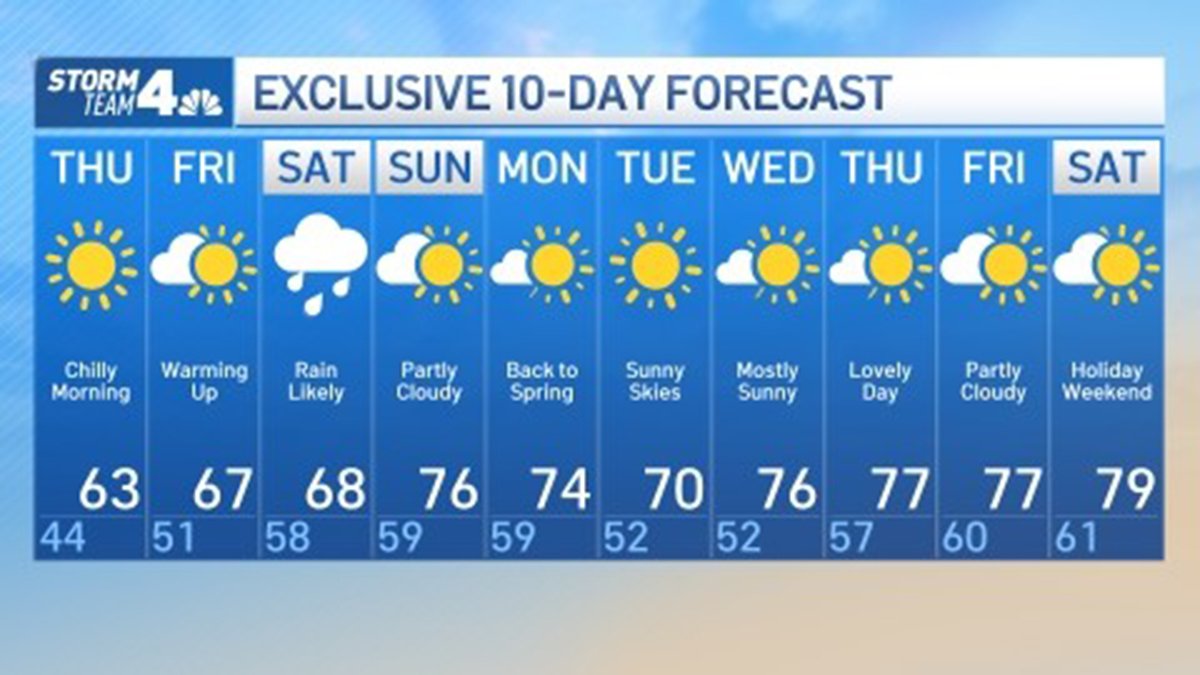 Stra Weather NYC Weather Forecast: What Does 10-Day Have in Store for NY, NJ and CT ...