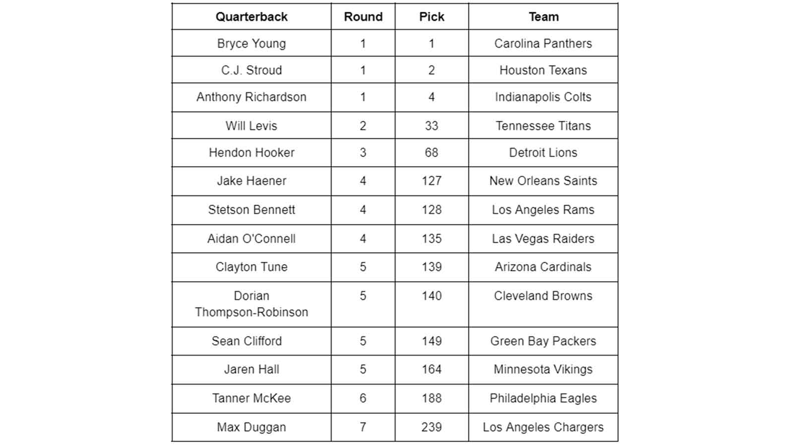 How Many QBs Were Drafted in 2023? How ‘Brock Purdy Effect’ Led to Day