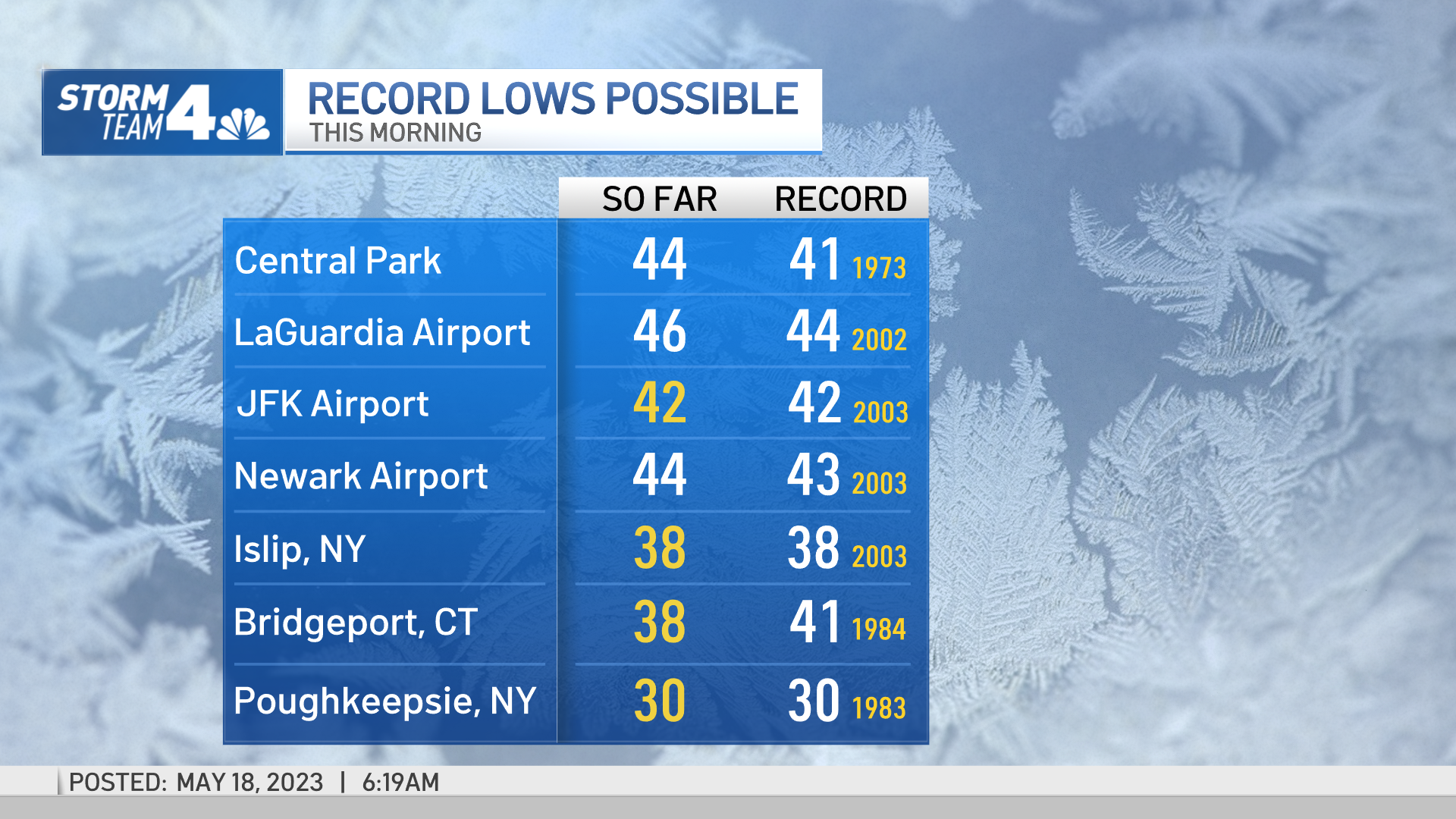 NYC Weather Forecast What Does 10Day Have in Store for NY, NJ and CT