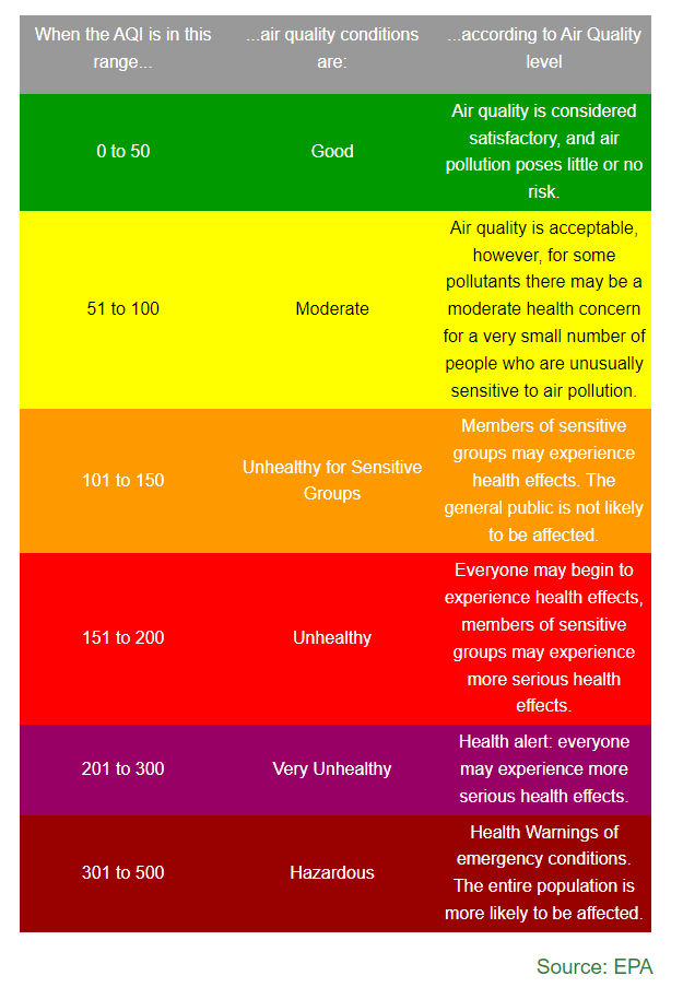 What Does Air Quality Index Mean? Explaining PM2.5, AQI And All The ...