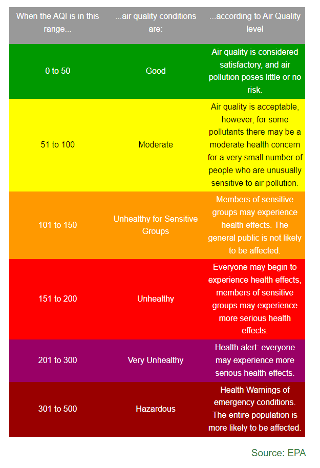 What does air quality index mean? Explaining PM2.5, AQI and all