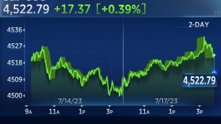 Dow rises for sixth straight day, closes at highest level in 2023: Live updates