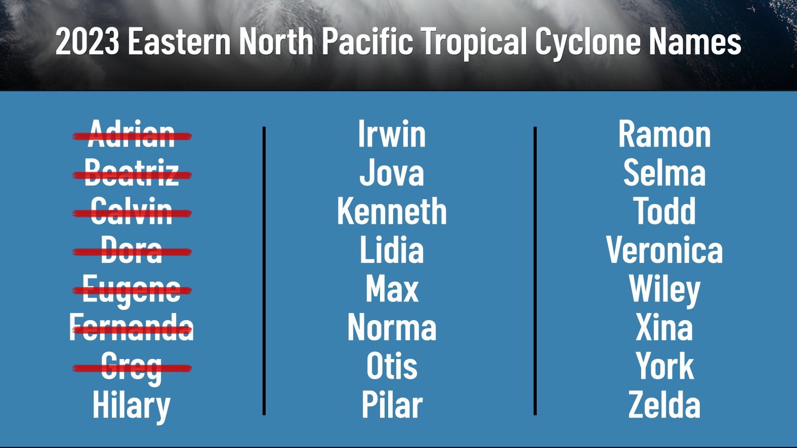How do hurricanes get their names? – NBC New York