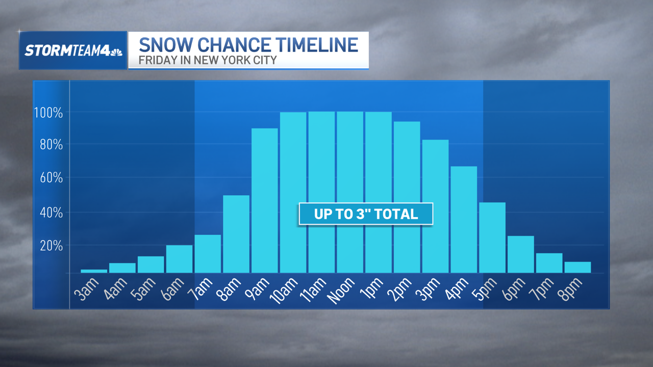 Snow forecast for New York City