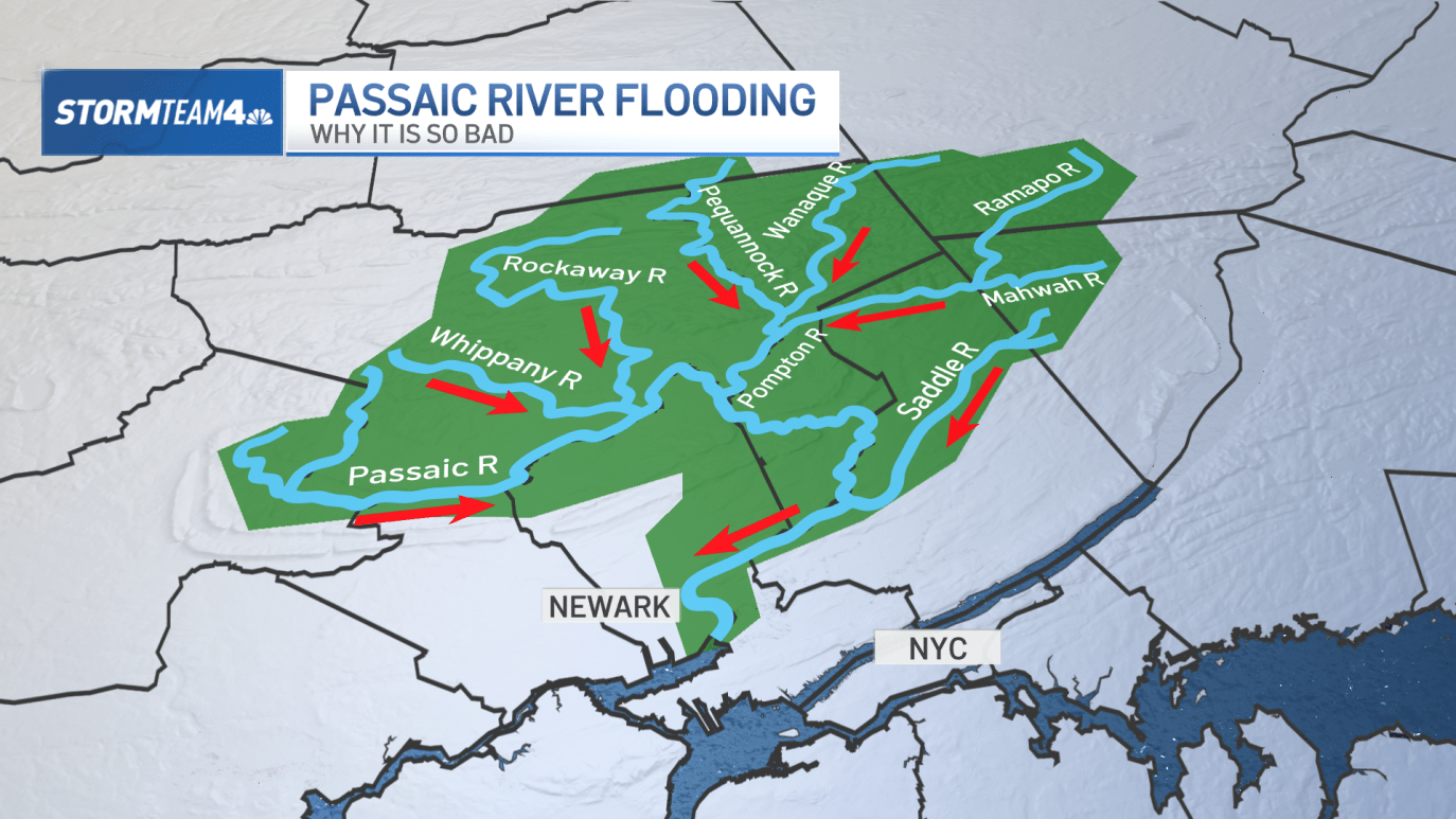 NJ flooding: Why is it so bad near Passaic river? – NBC New York