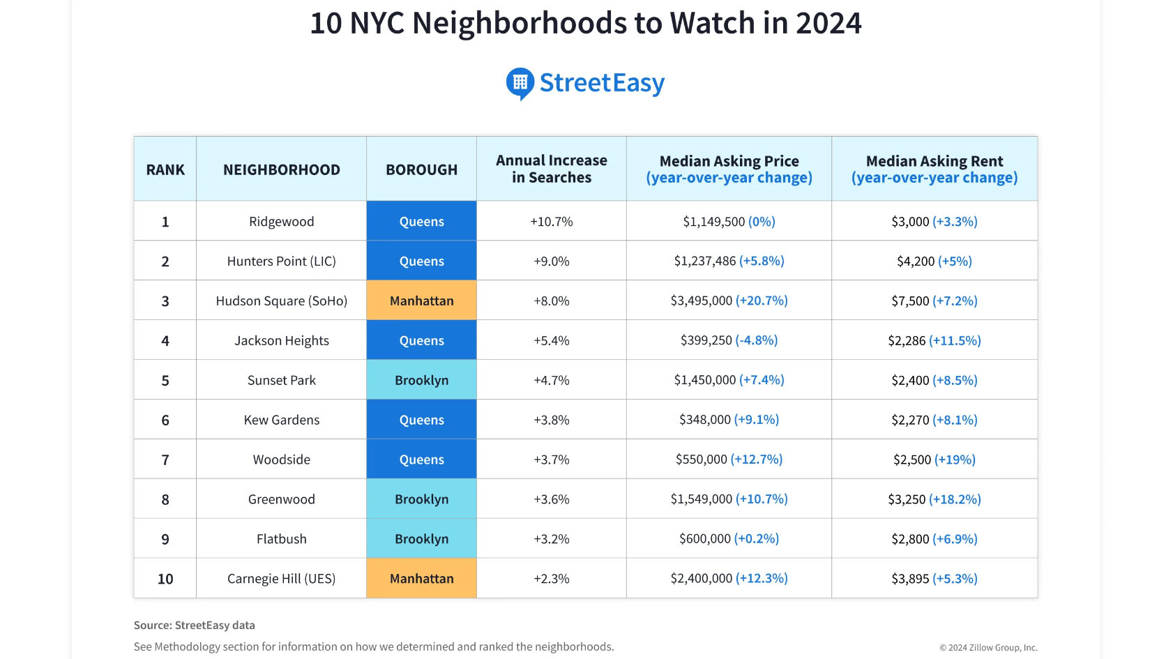 StreetEasy NYC neighborhoods to watch for 2024 list revealed NBC New York