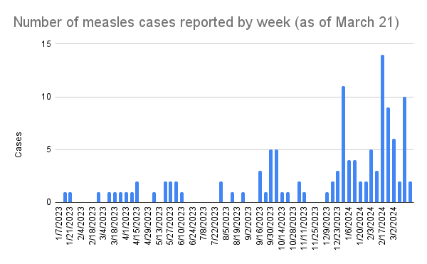 Number of measles cases reported by week (as of March 21), according to the CDC.