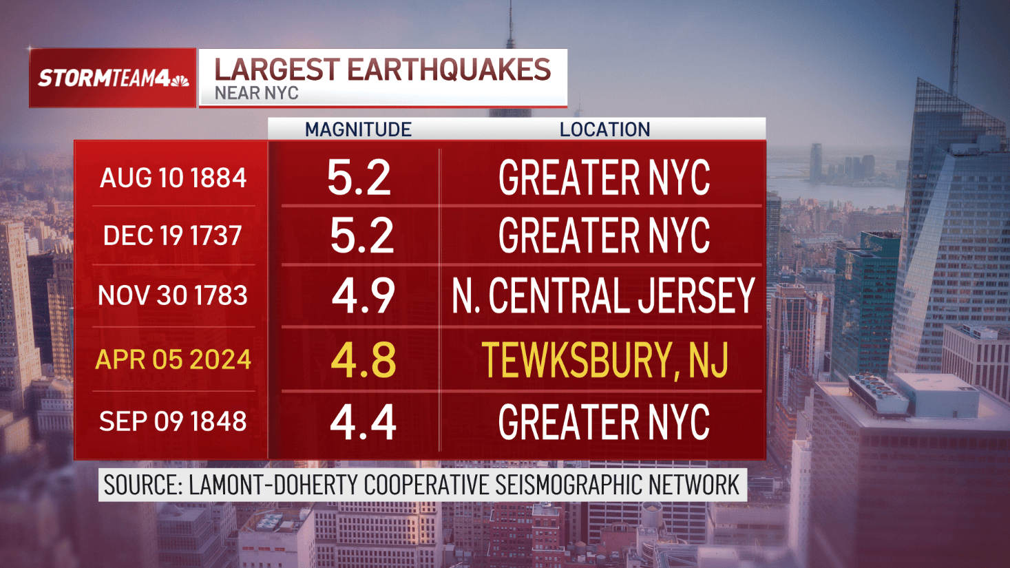 Strongest earthquake in NYC, New Jersey history: Where does today’s ...
