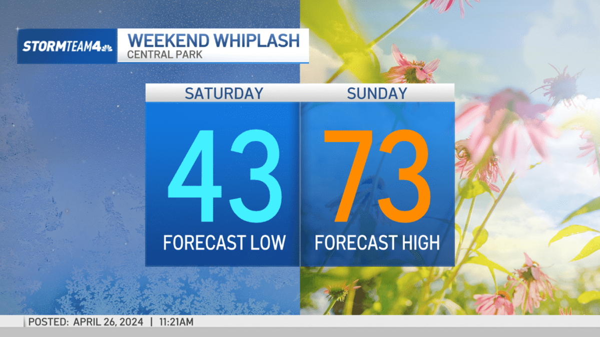 Temperature turnaround set for this weekend with warmer weather - Vimarsana News