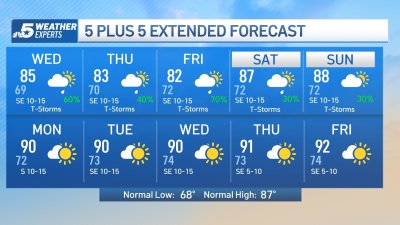 NBC 5 Forecast: Stormy pattern this week