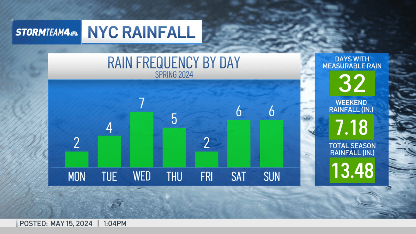 Spring Weather In New York This week’s weather is rainy every day – NBC New York