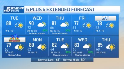 NBC 5 Forecast: Sunshine, plenty of warmth, and a break in the humidity