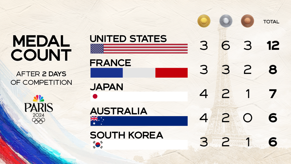 Olympic Medal Count How Many Medals Does Team USA Have NBC New York olympic-medal-count-how-many-medals-does-team-usa-have-nbc-new-york