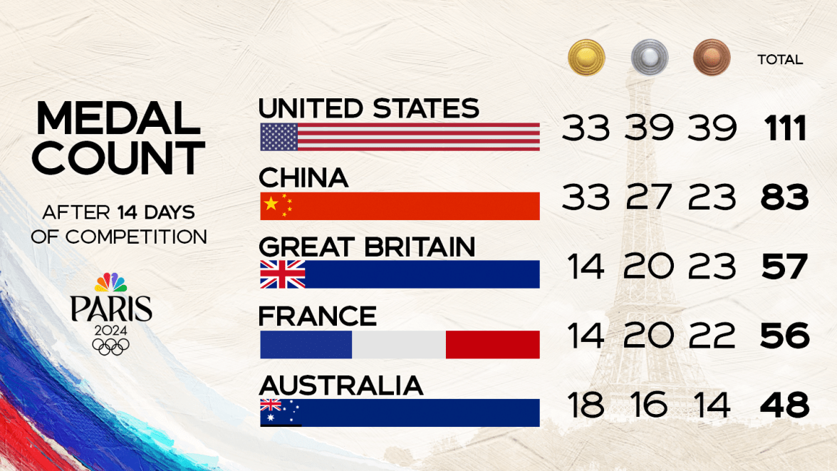 Olympic Medal Count Tracker See Where Team USA Is On Leaderboard On olympic-medal-count-tracker-see-where-team-usa-is-on-leaderboard-on