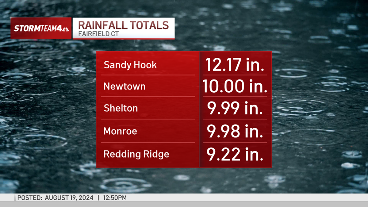 Rainfall totals from Sunday's storm