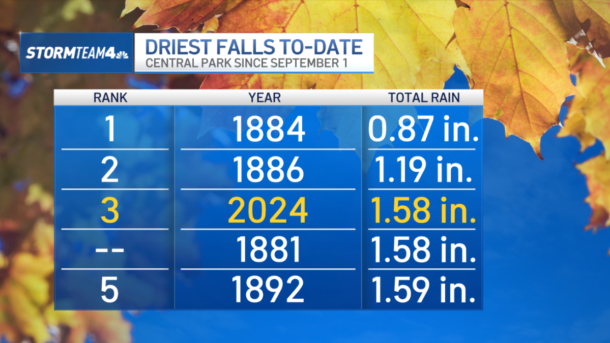 NYC weather: Monday looks at possibly record high temperatures – NBC ...