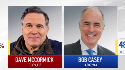 Pennsylvania Senate race between Casey, McCormick still too close to call