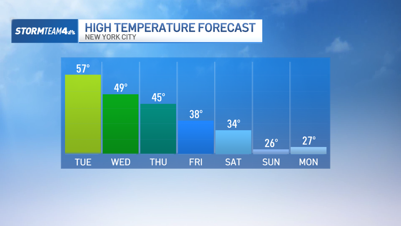 Temperature Forecast