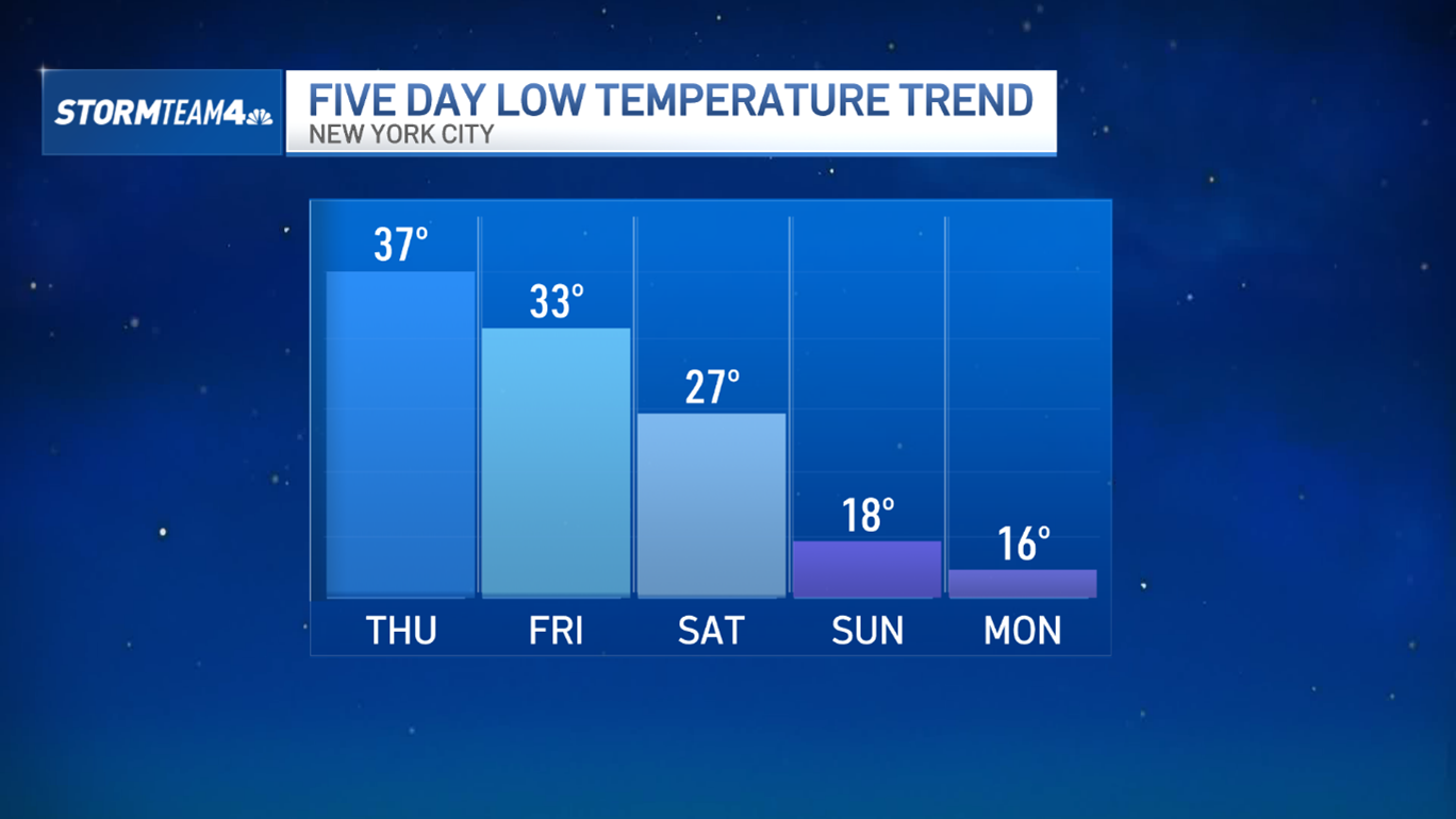 Low Temperatures Trend