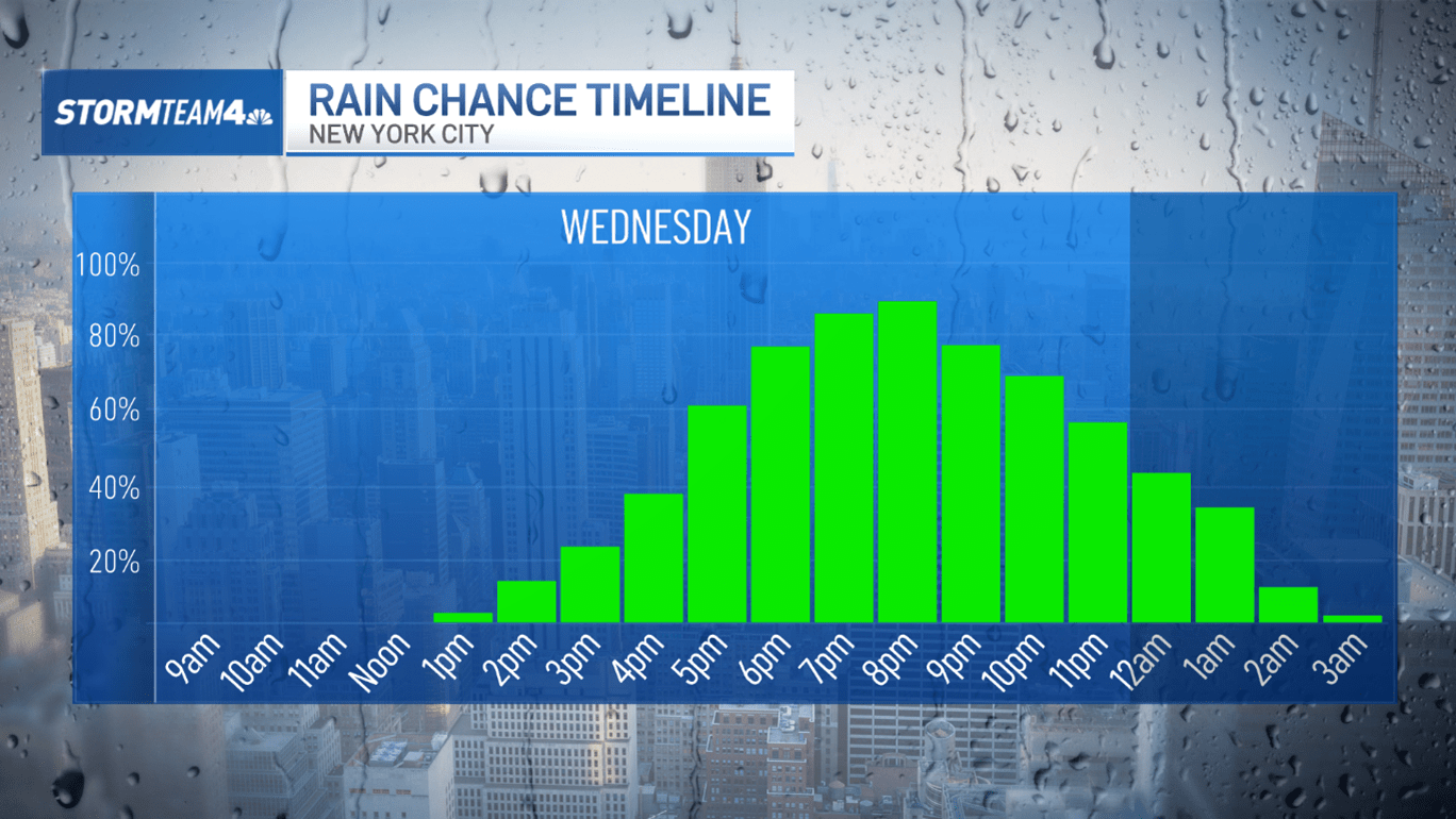 Rain Chance Timeline