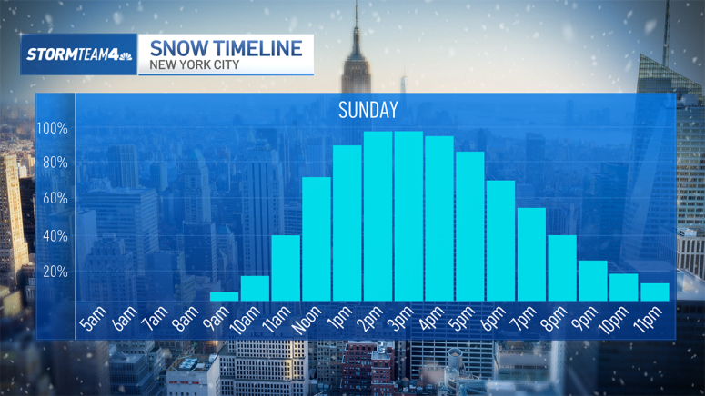 When is the snowstorm coming?: Timeline for Sunday – NBC New York
