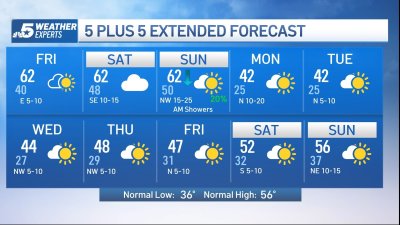 NBC 5 Forecast: Milder weather through the weekend; strong cold front Sunday