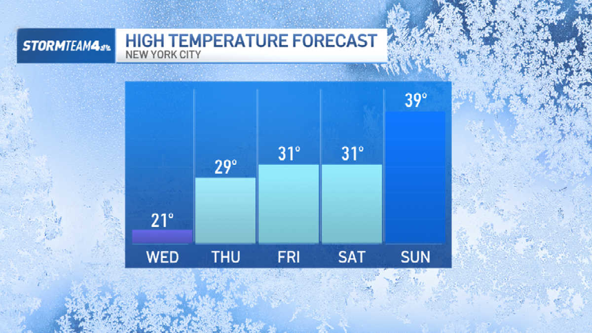 Freezing temperatures overpower New York, warmer weekend ahead – NBC ...
