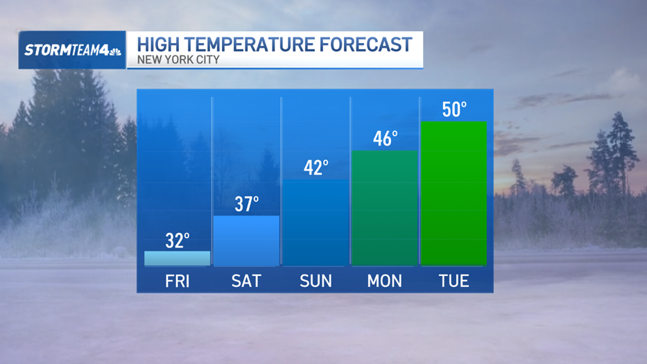 Extra winter chilly and a little bit of snow for NYC space earlier than a quick warmup arrives