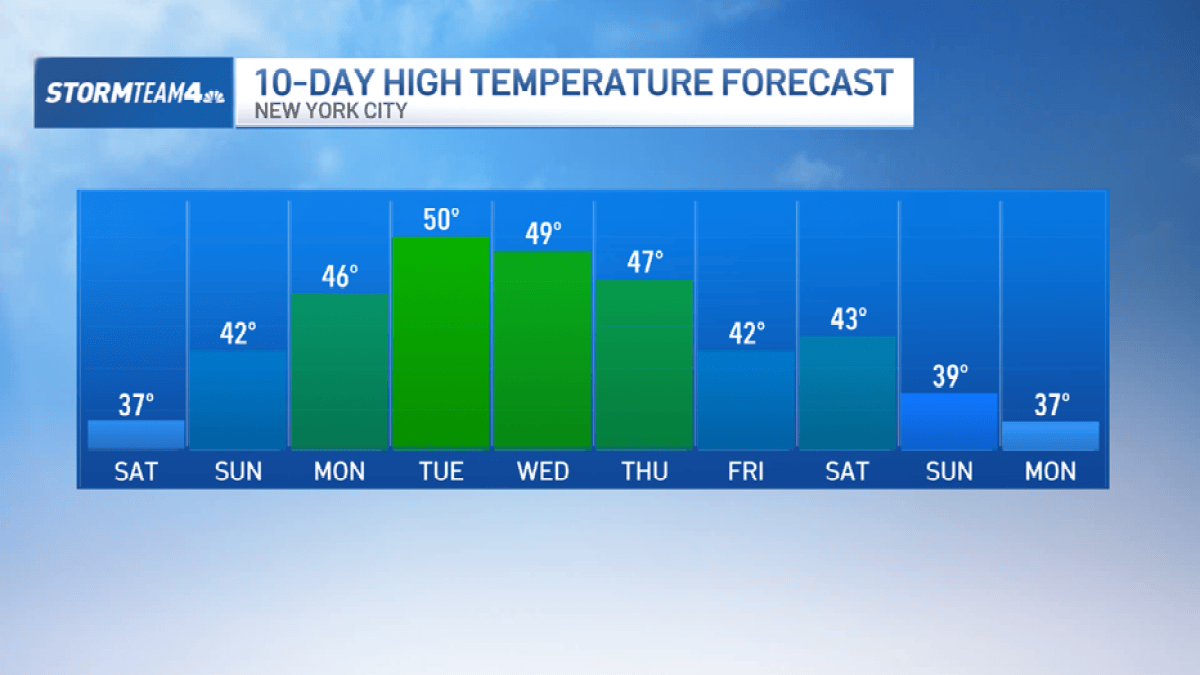 NYC weather: No snow in 10-day forecast – NBC New York