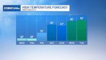 Warmer Temperatures Ahead