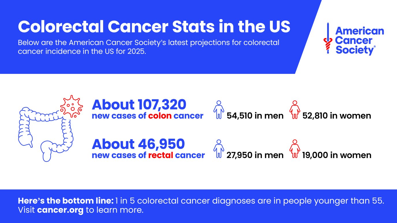 What are signs of colon cancer? Common symptoms, how to prevent – NBC ...
