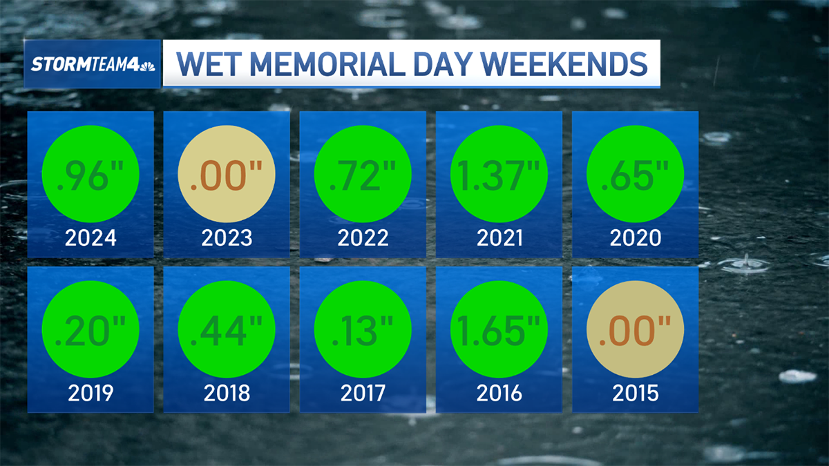 Memorial Day weekend weather forecast: Will rain clear out in time ...