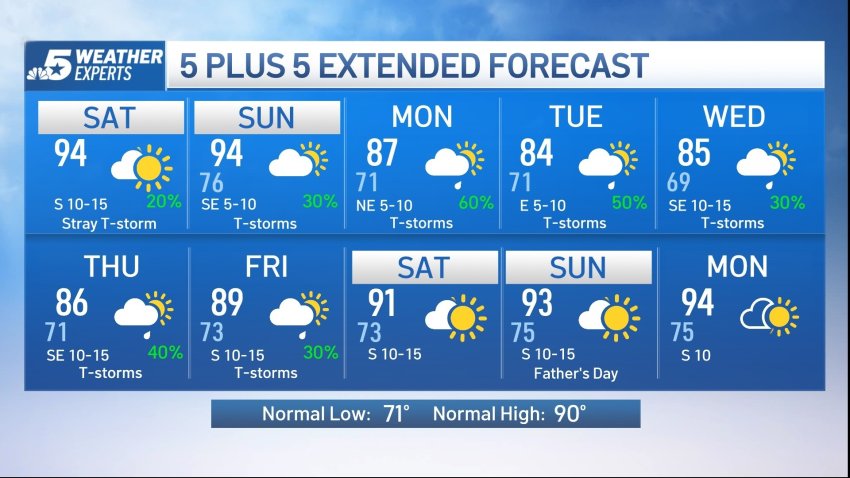 NBC 5 Forecast: A hot and muggy weekend; storms possible