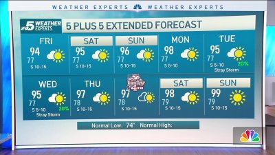 NBC 5 Forecast: Temperatures slowly increasing, but no triple digits yet