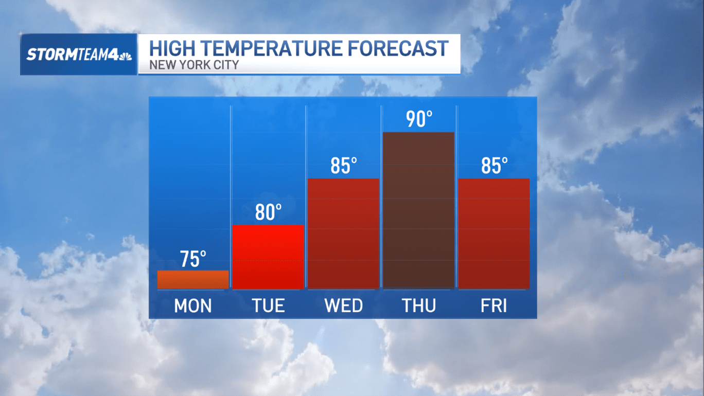 NYC Heatwave: 90s & High Humidity This Week | NBC New York Forecasted high temperatures for the Tri-State area, showing a peak in the upper 80s to near 90 degrees.