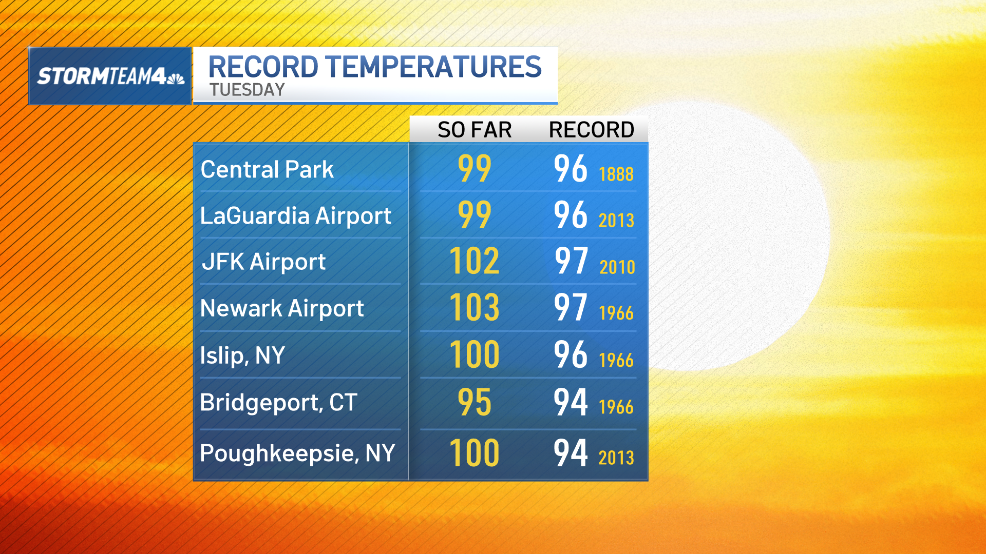 Central Park breaks temp record from 1800s amid NYC heat wave – NBC New ...
