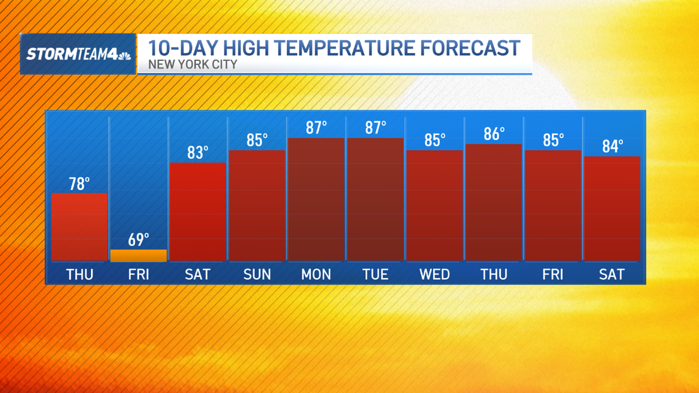 High Temperatures Forecast for New York