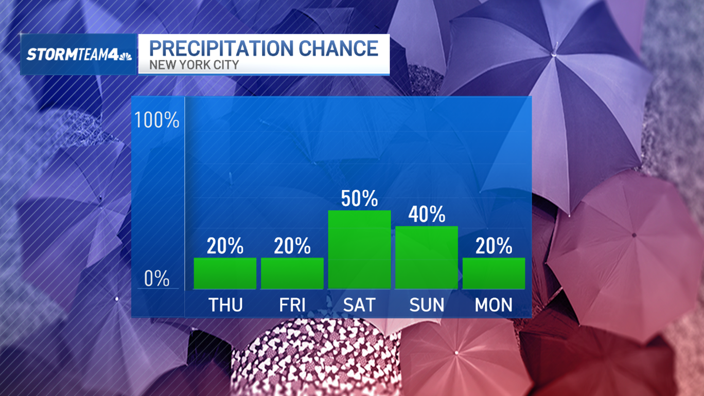 Chance of Precipitation in New York
