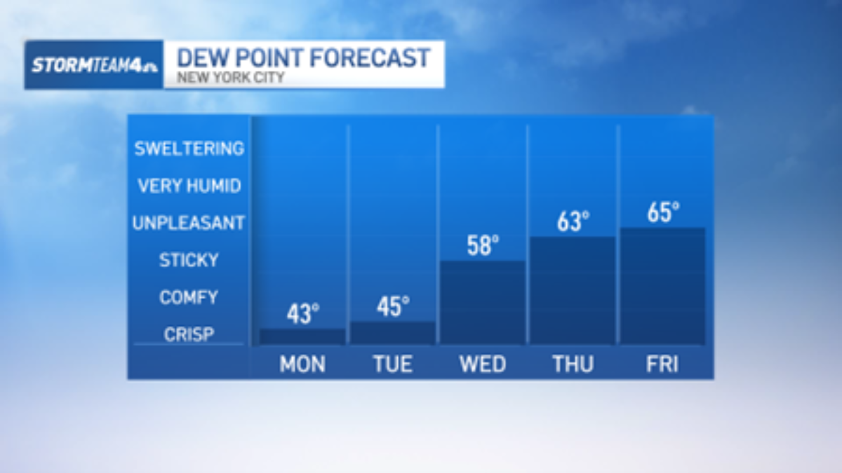 NYC Heatwave: 90s & High Humidity This Week | NBC New York graphic depicting sunny weather and high humidity,indicative of the expected conditions.