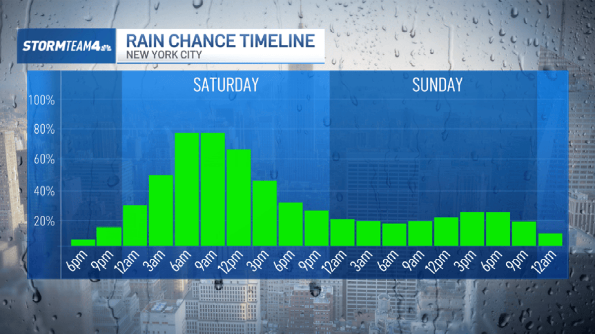 When will the rain stop? Father’s Day weekend forecast for NYC – NBC ...
