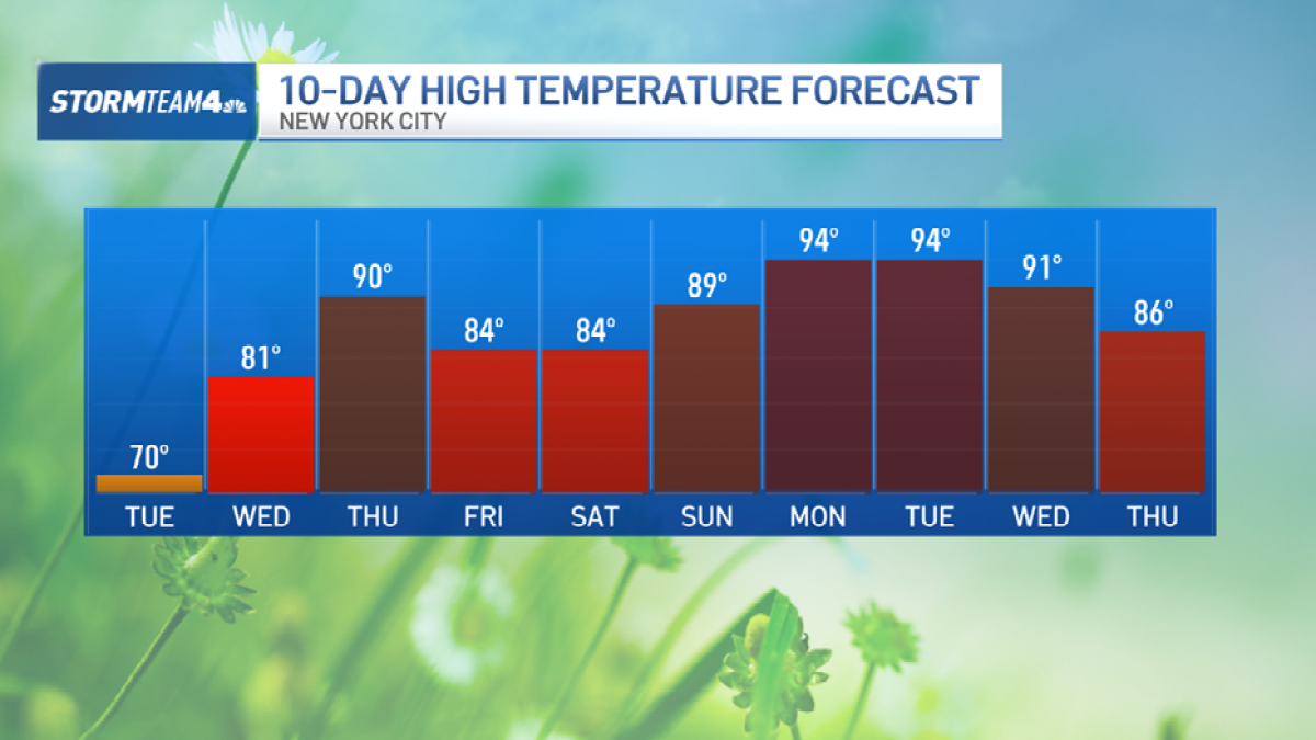 Humidity climbs, weekend looks dry – NBC New York