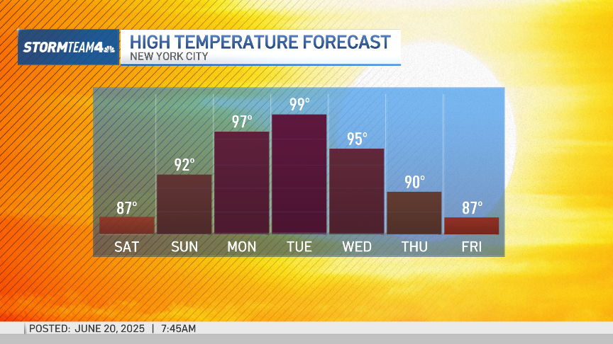 NYC heat wave starts Sunday: what’s in the forecast – NBC New York