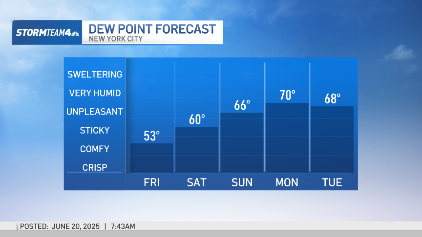 NYC heat wave starts Sunday: what’s in the forecast – NBC New York