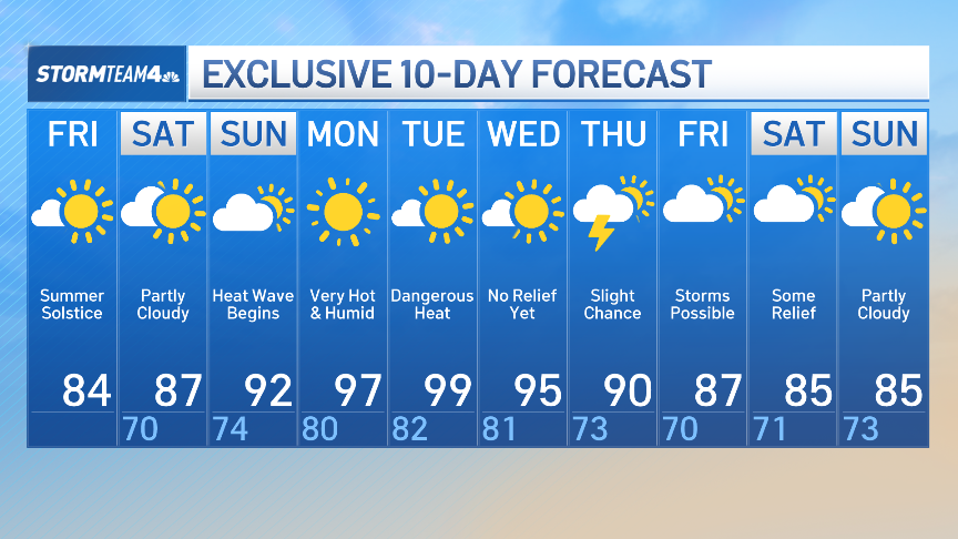 NYC heat wave starts Sunday: what’s in the forecast – NBC New York
