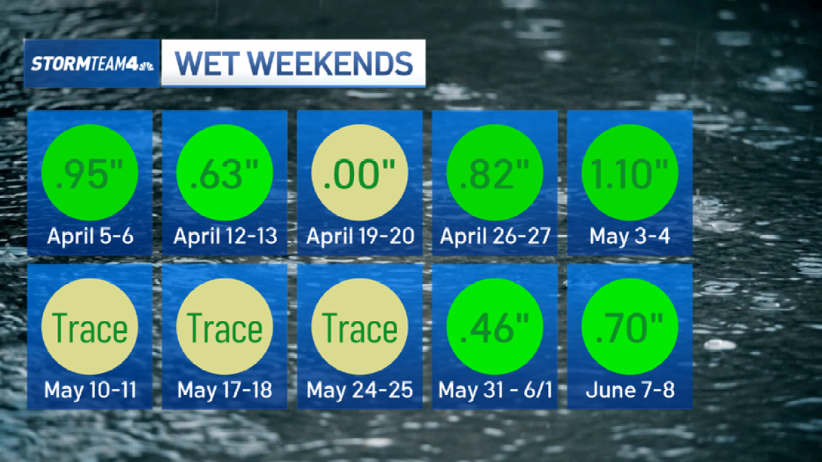 Why is it always raining on the weekends? Another wet one in store for NYC