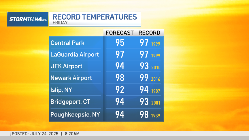 Extreme heat warning hits NJ weather; NYC storms forecast – NBC New York