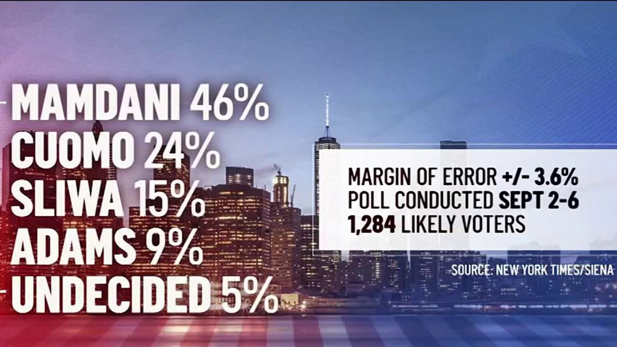 NYC mayoral poll: Adams slides to 4th, Mamdani leaders – NBC New York
