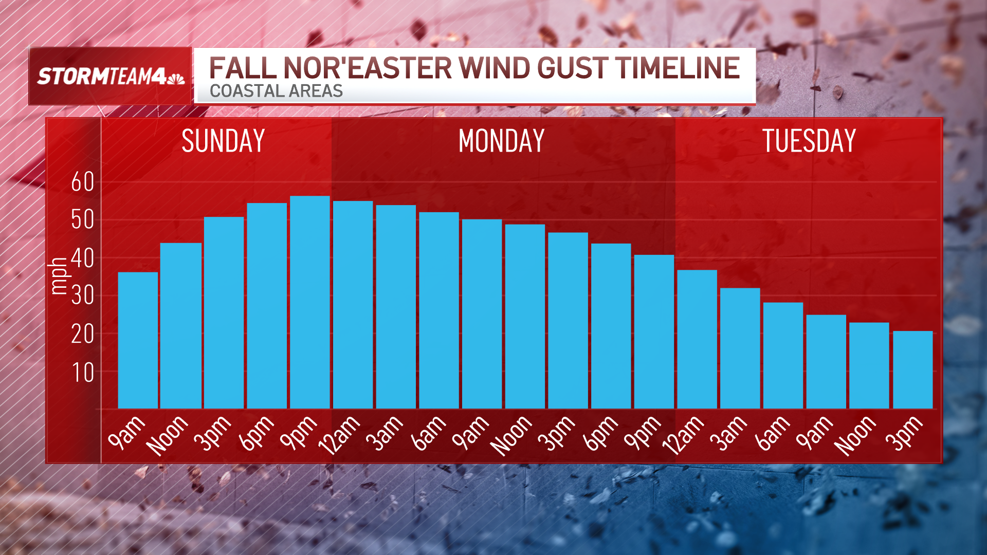 NYC weather calls for strong winds, rain – NBC New York
