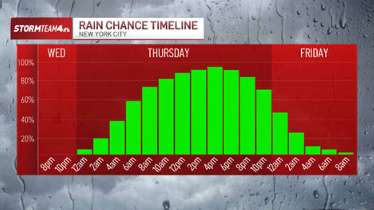 Storm brings wind and rain to NYC area Thursday. Will conditions clear ...